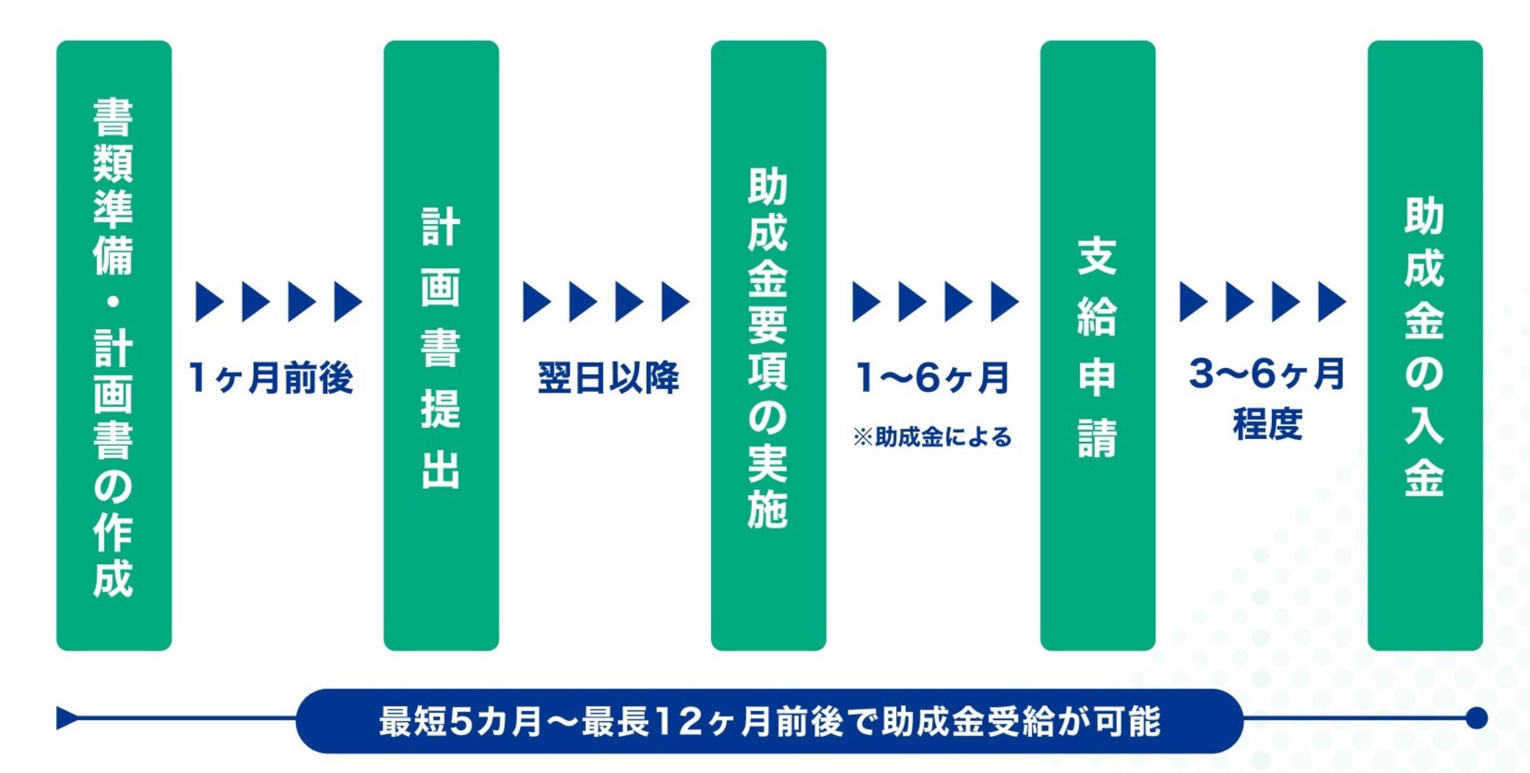 助成金申請から至急までのフローチャート